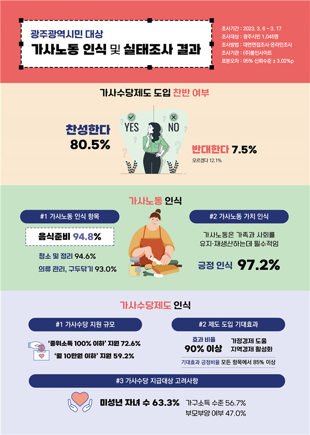 [광주=뉴시스] 가사노동 인식과 실태조사 결과. (자료 = 광주시 제공) *재판매 및 DB 금지