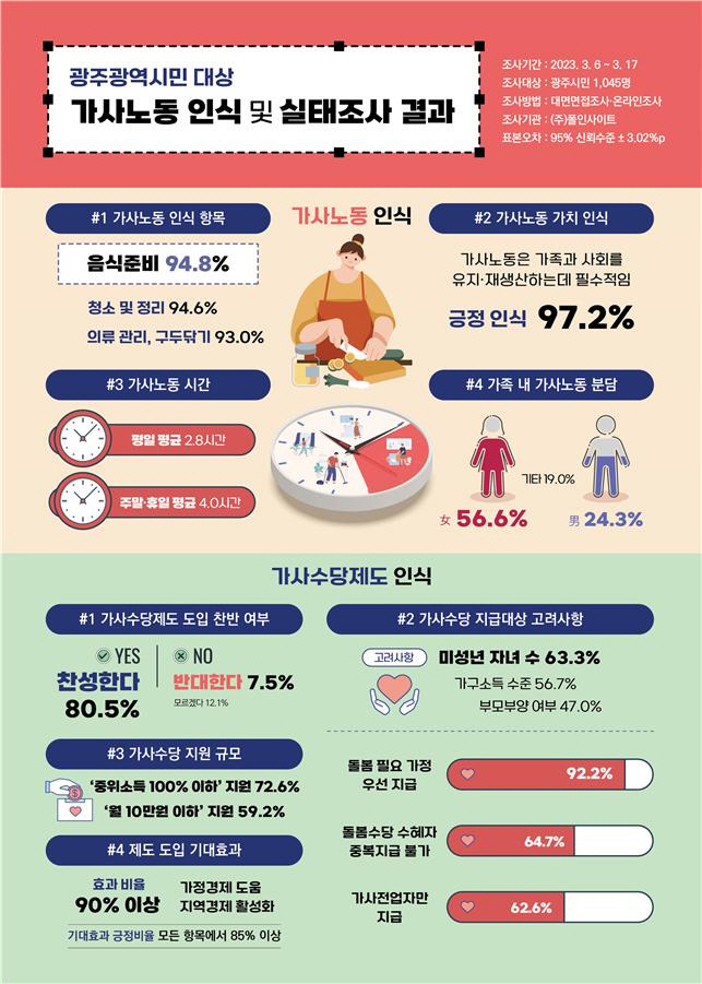 [광주=뉴시스] 가사노동 인식과 실태조사 결과. (자료 = 광주시 제공) *재판매 및 DB 금지