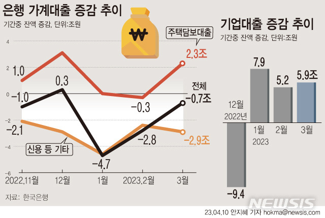 [서울=뉴시스] 올해 3월 말 기준 은행권 가계대출 잔액은 1049조9000억원으로 한 달 전 보다 7000억원 줄며 3개월 연속 감소했다. 기업대출은 전월 말 대비 5조9000억원 증가한 1189조3000억원으로 집계돼 3개월 연속 증가했다. (그래픽=안지혜 기자)  hokma@newsis.com