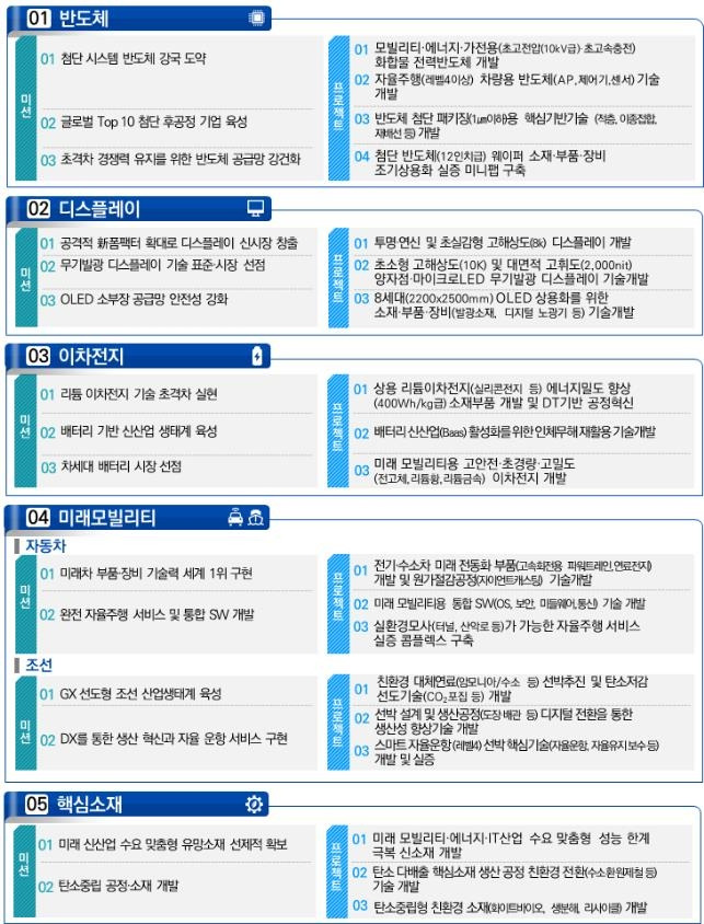 34개 미션, 40개 프로젝트 [산업부 제공. 재판매 및 DB 금지]