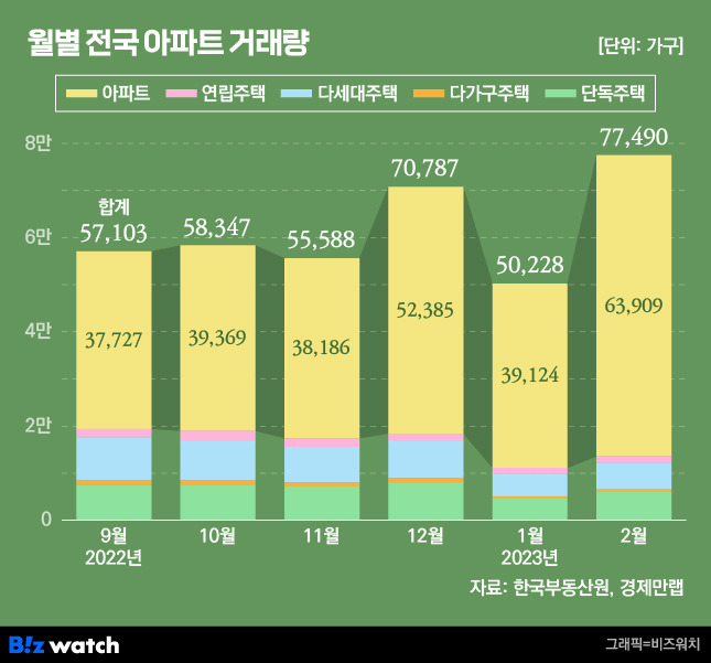 월별 전국 아파트 거래량 / 그래픽=비즈워치