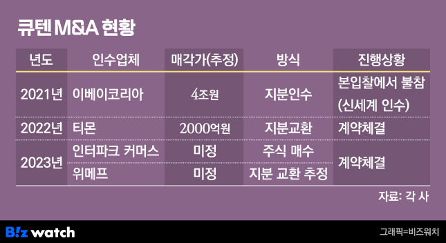 큐텐 M&A 현황 / 그래픽=비즈워치