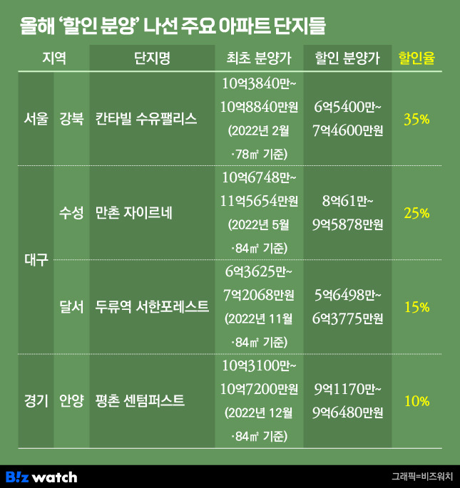 올해 '할인 분양' 나선 주요 아파트 단지들./그래픽=비즈워치