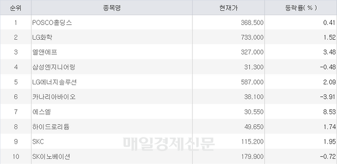 주식 초고수 순매수 상위 종목 <자료=미래에셋증권>