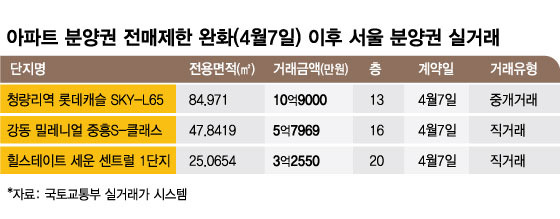 이 날을 기다렸다 전매 풀린 날 청량리서 분양권 '-3억' 거래