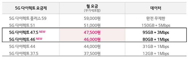 [서울=뉴시스] LG유플러스가 5G 요금제 구간을 세분화 함에 따라 온라인 전용 요금제에서도 2개 요금제를 추가했다. (사진=LGU+ 제공) *재판매 및 DB 금지