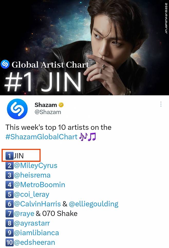방탄소년단 진, 샤잠 '글로벌 주간 톱10' 20회 1위..K팝 아티스트 최초·최장 '2023년 최장 1위'