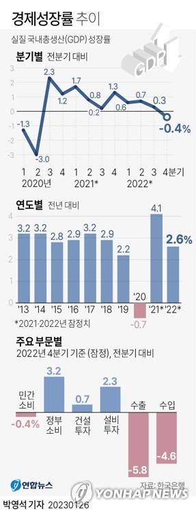 [그래픽] 경제성장률 추이 (서울=연합뉴스) 박영석 기자 = 한국은행은 2022년 4분기 실질 국내총생산(GDP) 성장률(직전분기대비·속보치)이 -0.4%로 집계됐다고 26일 발표했다. 
    한국 경제 분기 성장률이 마이너스를 기록한 것은 코로나19 여파가 본격화했던 2020년 2분기(-3.0%) 이후 10분기 만이다.
    zeroground@yna.co.kr
    트위터 @yonhap_graphics  페이스북 tuney.kr/LeYN1