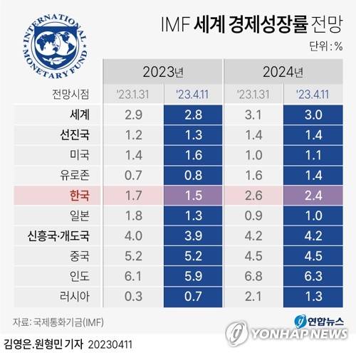 [그래픽] IMF 세계 경제성장률 전망 (서울=연합뉴스) 김영은 기자 = 0eun@yna.co.kr
    트위터 @yonhap_graphics  페이스북 tuney.kr/LeYN1