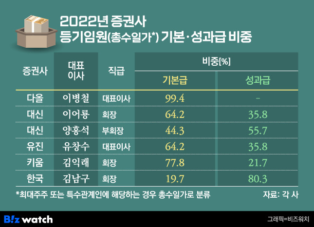 20222년 증권사 등기임원(총수일가) 기본급, 성과급 비중