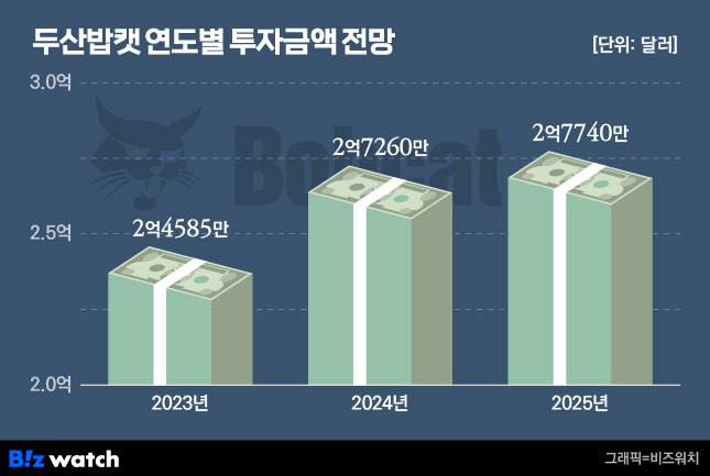 두산밥캣은 3년간 총 7억9585만 달러를 투자비로 사용한다. /그래픽=비즈워치