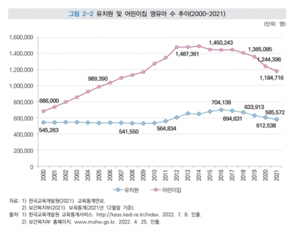 유치원 및 어린이집 영유아 수 추이(2000~2021). ⓒ한국교육개발원, 보건복지부