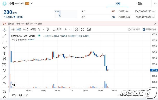 업비트에서 거래되고 있는 세럼. (세럼 차트 캡처).