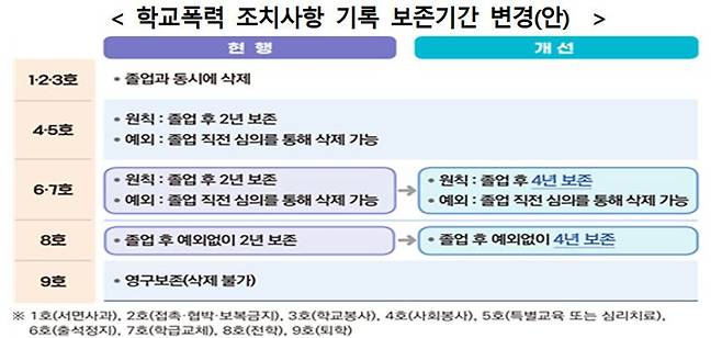 학교폭력 조치사항 기록 보존기간 변경안 /사진=교육부