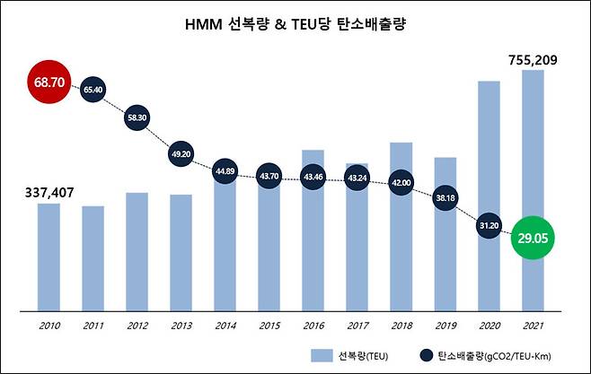 그래프 에이치엠엠(HMM) 제공.