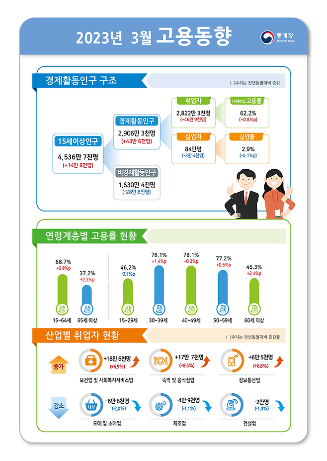 통계청 제공