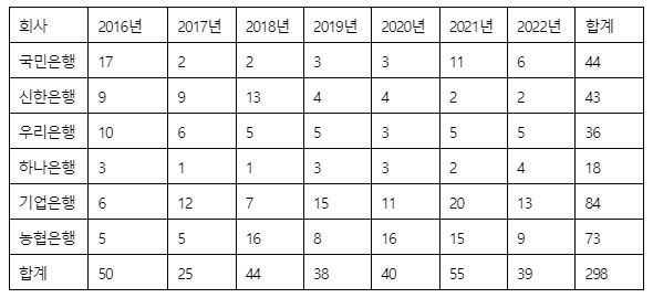 은행 임직원의 사내 윤리강령 위반 건. 2022년은 1분기 통계.  (단위:건수) / 사진=윤창현 의원실 제공