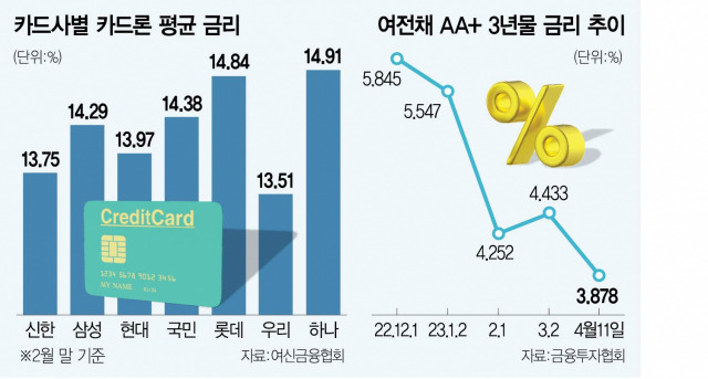 1315A10 카드사별 카드론 평균 금리 수정