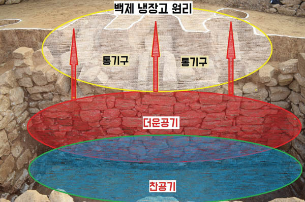 전북 익산 서동생가터의 백제판 냉장고에 설치된 통기구는 찬 공기가 깔리고 더운 공기가 위로 올라가는 대류현상의 원리를 이용했다. / 전북문화재연구원 제공