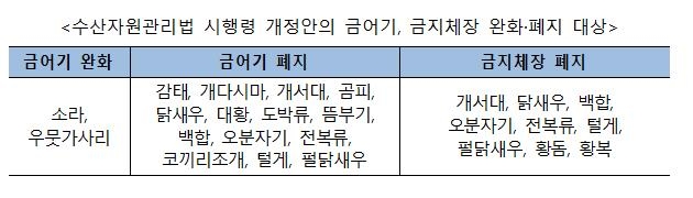 [해양수산부 제공, 재판매 및 DB 금지]