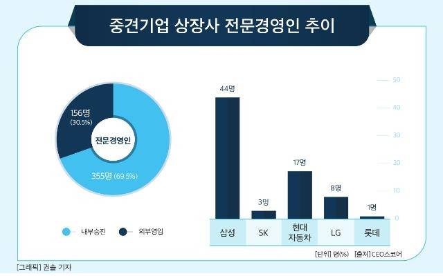 중견기업 상장사 전문경영인 추이 [CEO스코어 제공. 재판매 및 DB 금지]