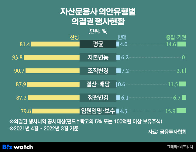 자산운용사 의결권 행사 현황/그래픽=비즈워치