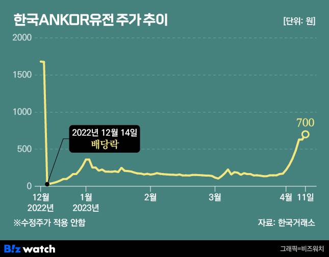 한국ANKOR유전 주가 추이/그래픽=비즈워치