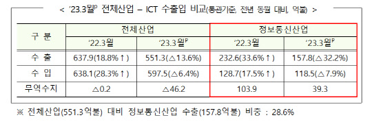 <산업부>