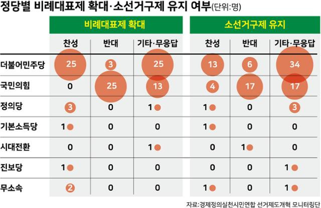 정당별 비례대표제 확대·소선거구제 유지 여부. 그래픽=강준구 기자