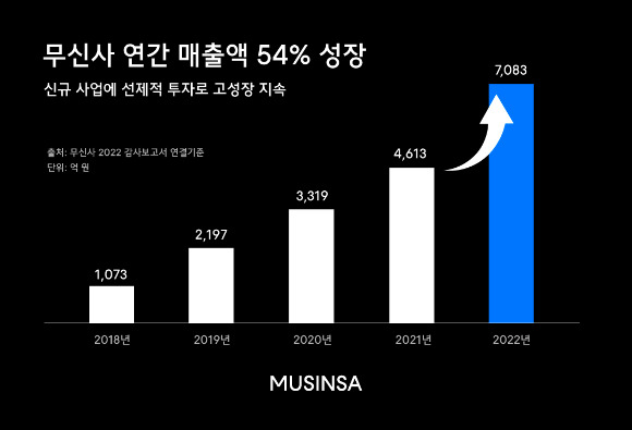 무신사 매출 성장 그래프. [사진=무신사]