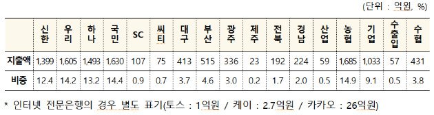 지난해 개별 은행 기준 사회공헌 지출 현황(잠정). [사진=금융위원회]