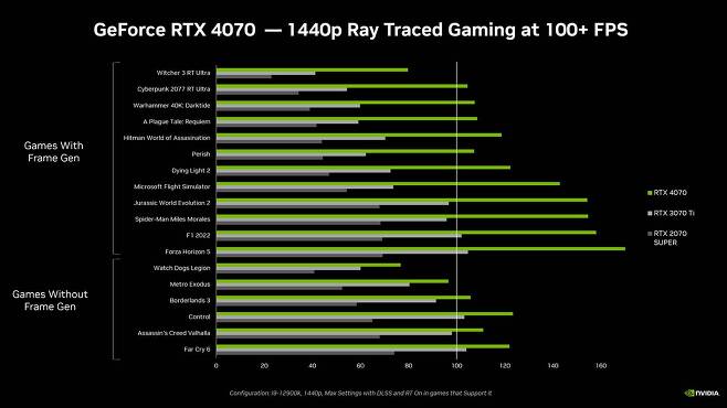엔비디아 RTX 2070 슈퍼와 3070 Ti, 4070을 각각 비교한 결과. 테스트는 1440p 해상도 최대 성능에 DLSS를 설정하고 진행됐다. 출처=엔비디아