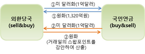 외환당국과 국민연금간 외환스왑 거래 구조. 기획재정부