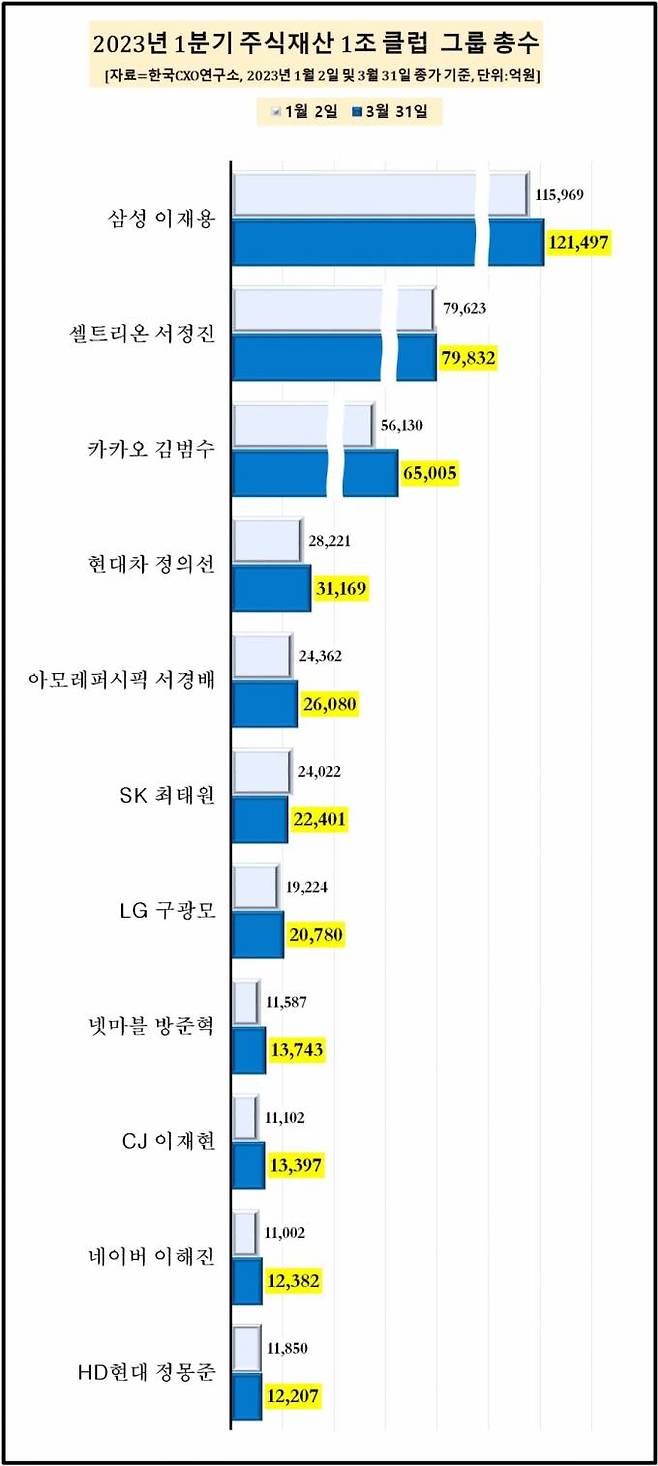 2023년 1분기 주식재산 1조클럽 총수. 한국CXO연구소