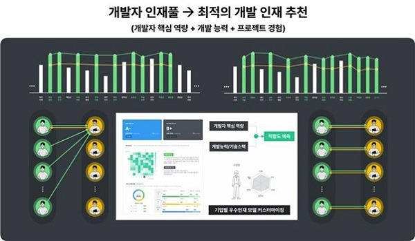 < 이미지 설명 : ‘잡다DEV’ 우수 개발자 추천방식, 이미지 제공 : 마이다스인 >