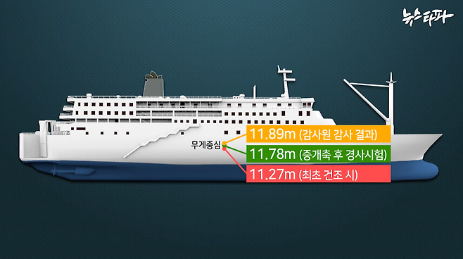 ▲ 세월호 무게중심 높이 변화