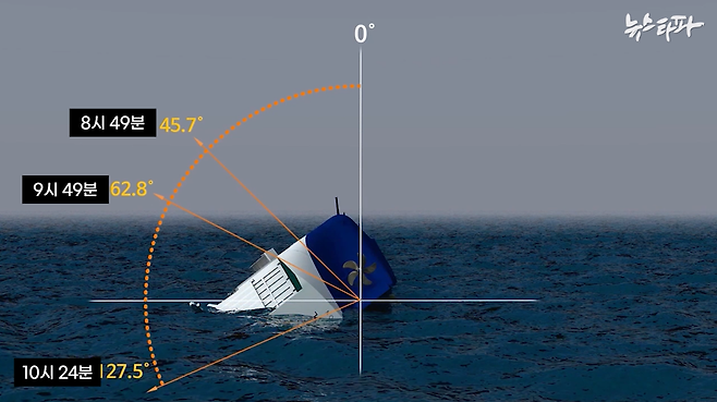 ▲ 사고 후 시간별 세월호의 기울기