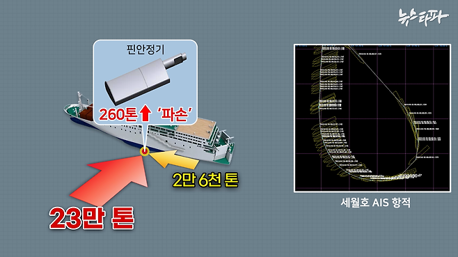 ▲ 마린이 외력 모형시험에 앞서 계산한 핀안정기 최대 외력 크기