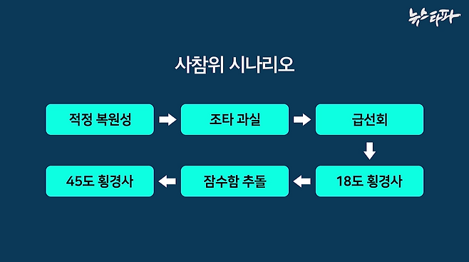 ▲ 사참위의 잠수함 추돌설 최종 시나리오