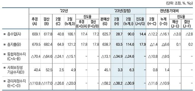 재정수지 현황. 기재부 제공