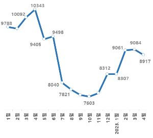 구리 현물가격 추이 [대한상의 제공. 재판매 및 DB 금지]