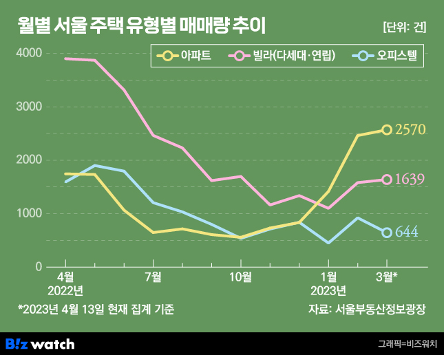 [집잇슈]집값 떨어지니 다시 아파트…빌라는 안사요