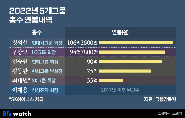 2022년 5개 그룹 총수 연봉./그래픽=비즈워치