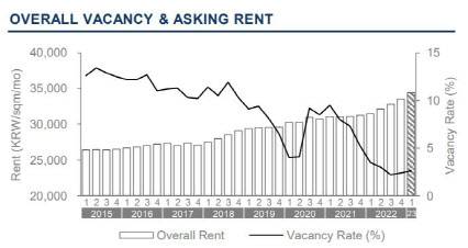 오피스 공실률 및 임대료 추이 (자료=쿠시먼앤드웨이크필드)