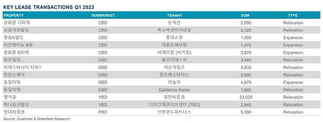 지난 1분기 주요 오피스 임대차계약 사례 (자료=쿠시먼앤드웨이크필드)