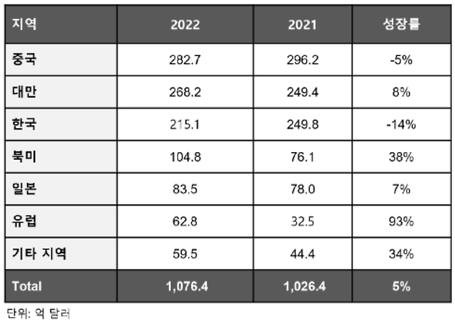 2021년과 지난해 국가별 반도체 장비 매출액 규모 및 성장률 / [이미지제공=SEMI]