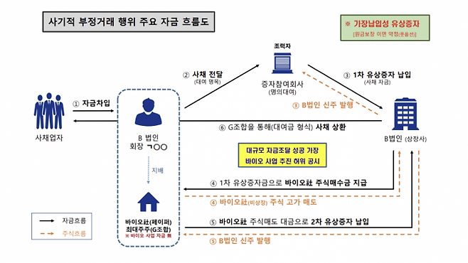 자료=서울남부지검