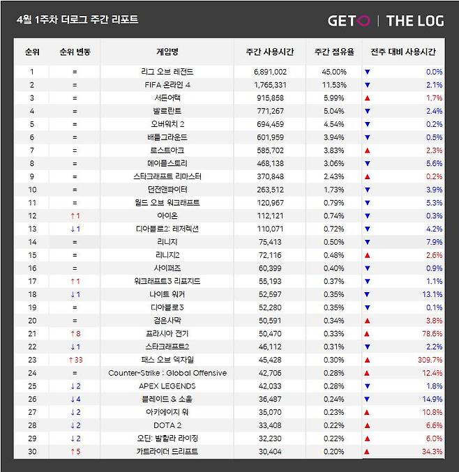 4월 1주 PC방 순위(자료 출처-더로그)
