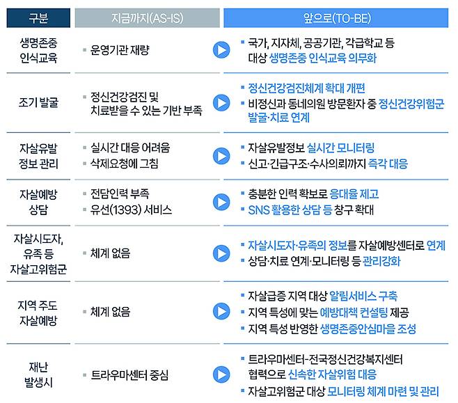 제5차 자살예방기본계획으로 달라지는 점