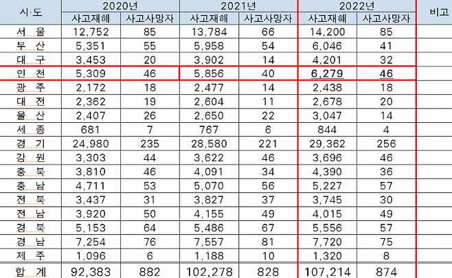 전국 시도별 산업재해 발생 현황에서 2022년 인천시는 전국 17개 광역시·도중 사고 재해는 4번째, 사고 사망은 7번째로 높음./사진=인천시 캡처